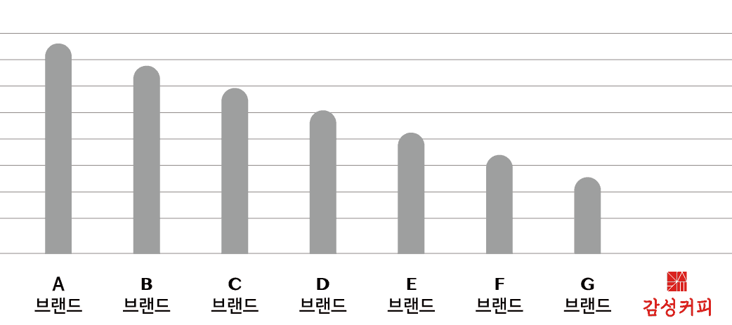 감성커피